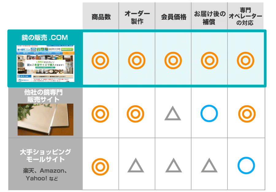 鏡の販売.COM 鏡板のオーダーメード マジックミラー、アクリル ...